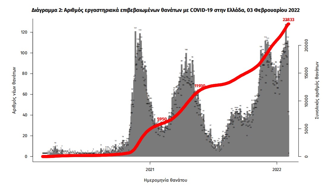 Κορωνοϊός: 17.662 νέα κρούσματα, 106 θάνατοι, 568 διασωληνωμένοι-3