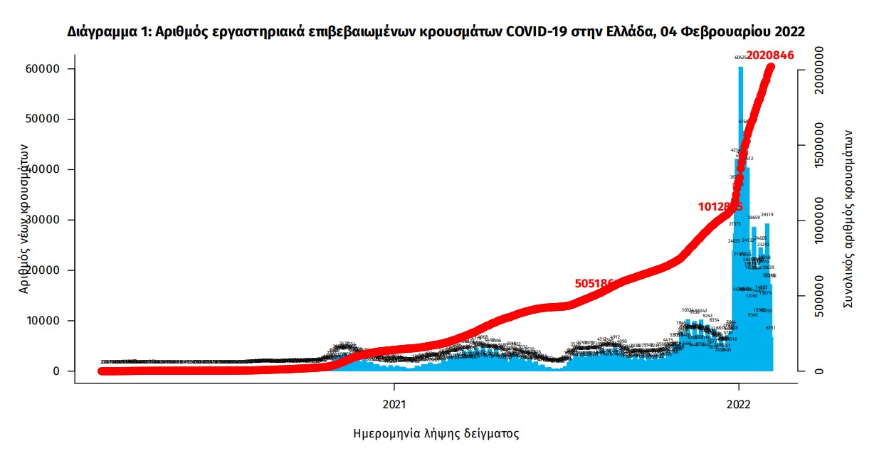 Κορωνοϊός: 18.640 νέα κρούσματα, 88 θάνατοι, 564 διασωληνωμένοι-2