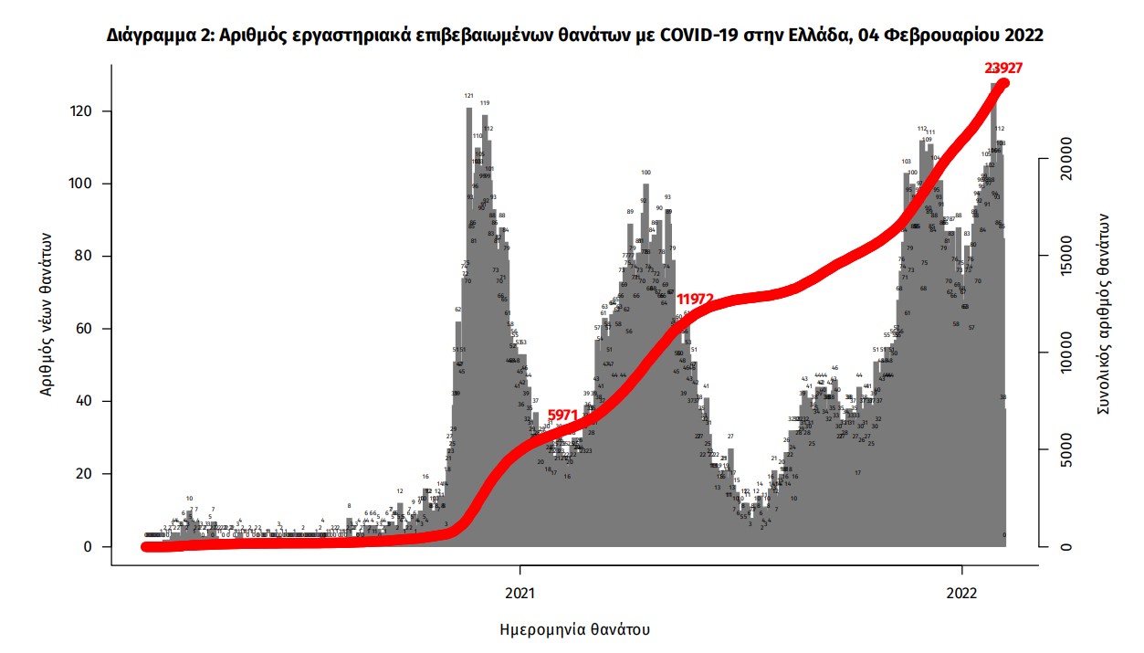 Κορωνοϊός: 18.640 νέα κρούσματα, 88 θάνατοι, 564 διασωληνωμένοι-3