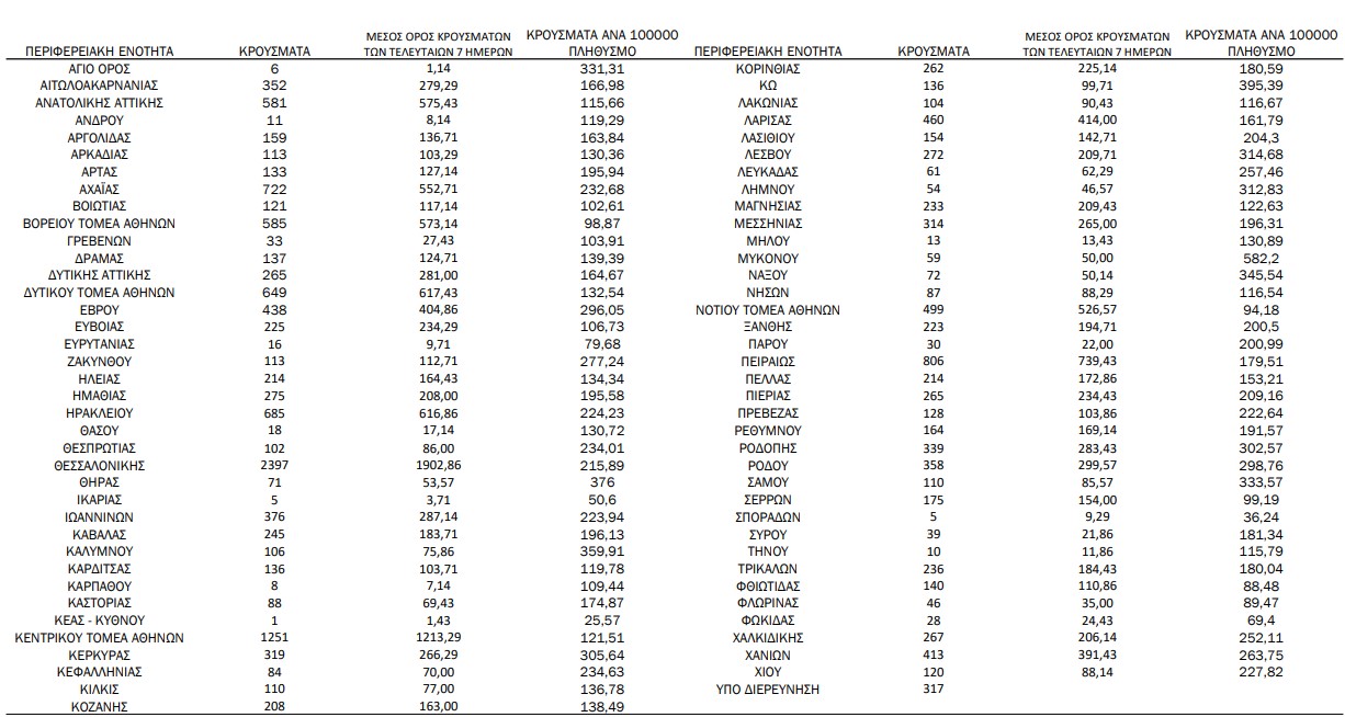 Κορωνοϊός: 18.640 νέα κρούσματα, 88 θάνατοι, 564 διασωληνωμένοι-1