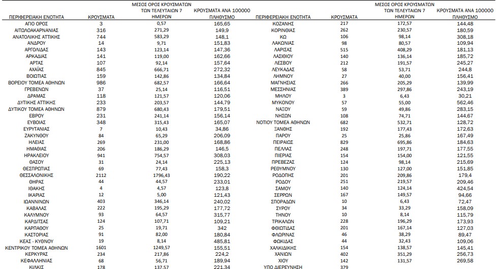 Κορωνοϊός: 19.504 νέα κρούσματα, 93 θάνατοι, 484 διασωληνωμένοι-1