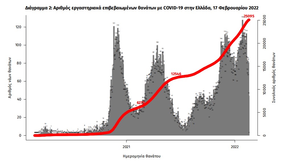 Κορωνοϊός: 19.504 νέα κρούσματα, 93 θάνατοι, 484 διασωληνωμένοι-3