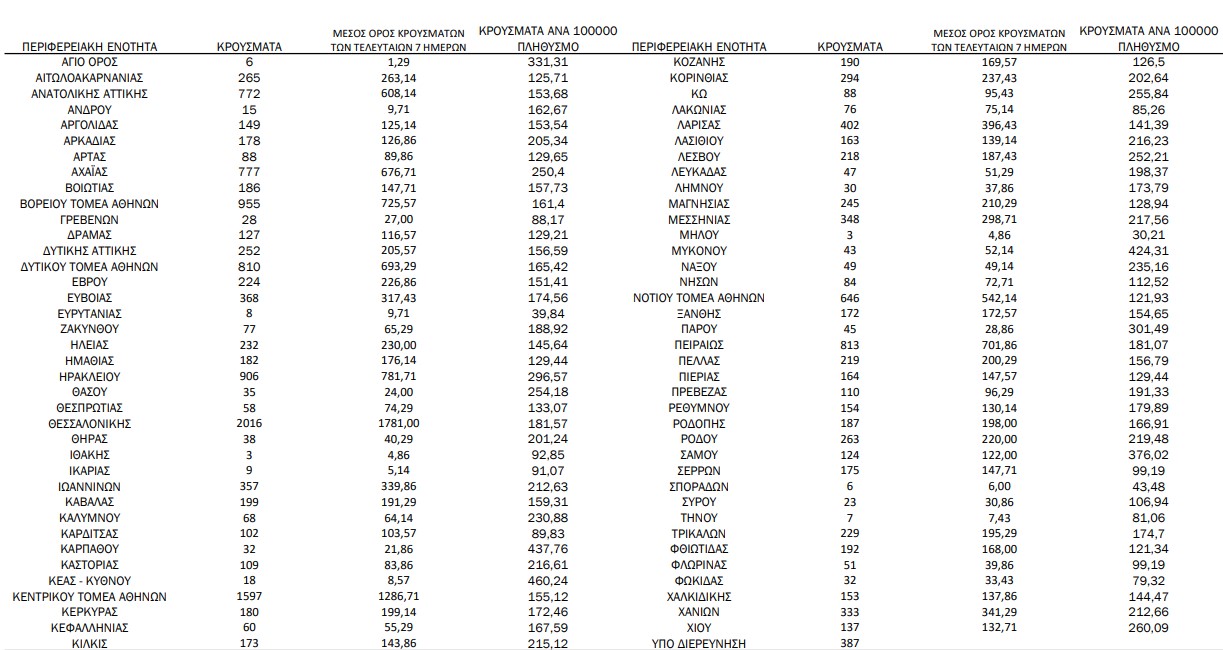Κορωνοϊός: 18.605 νέα κρούσματα, 80 θάνατοι, 470 διασωληνωμένοι-1