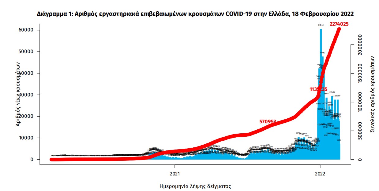 Κορωνοϊός: 18.605 νέα κρούσματα, 80 θάνατοι, 470 διασωληνωμένοι-2