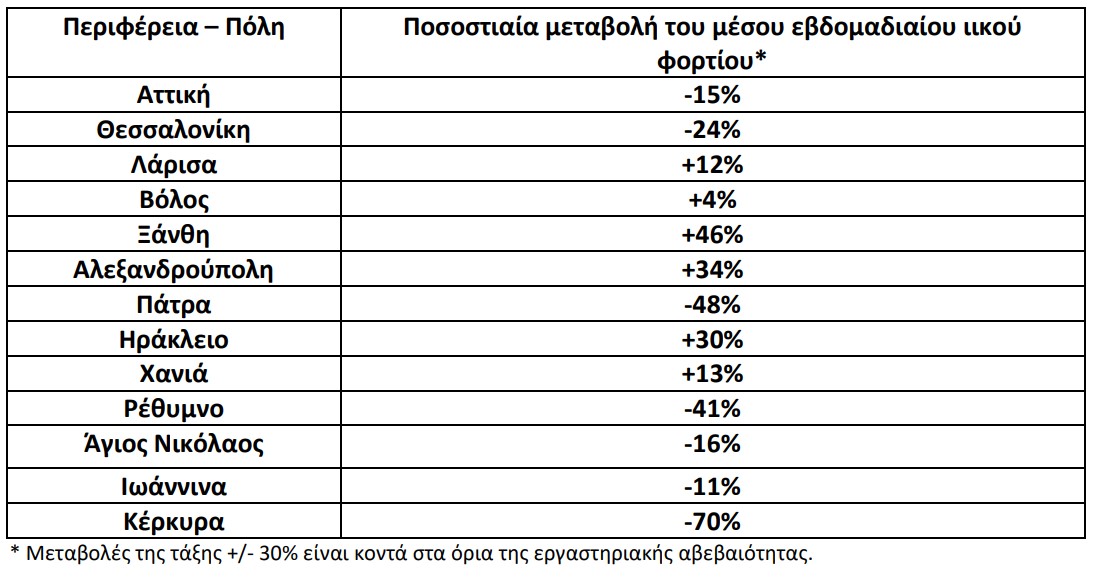 Λύματα – Ιικό φορτίο: Οριακή πτώση σε Αττική και Θεσσαλονίκη-1