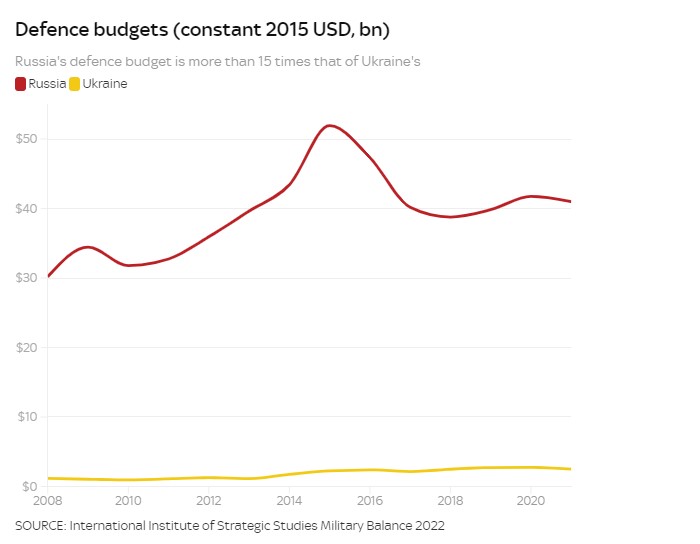 Το «στρατιωτικό ισοζύγιο» Ουκρανίας – Ρωσίας-1