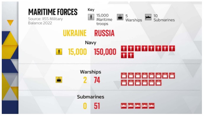 Το «στρατιωτικό ισοζύγιο» Ουκρανίας – Ρωσίας-2