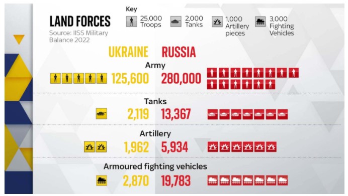 Το «στρατιωτικό ισοζύγιο» Ουκρανίας – Ρωσίας-3