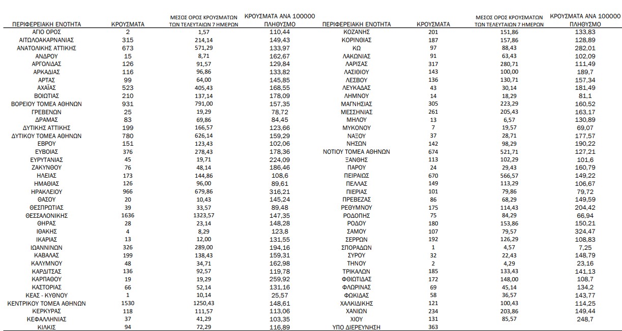 Κορωνοϊός: 16.274 νέα κρούσματα, 70 θάνατοι, 413 διασωληνωμένοι-1