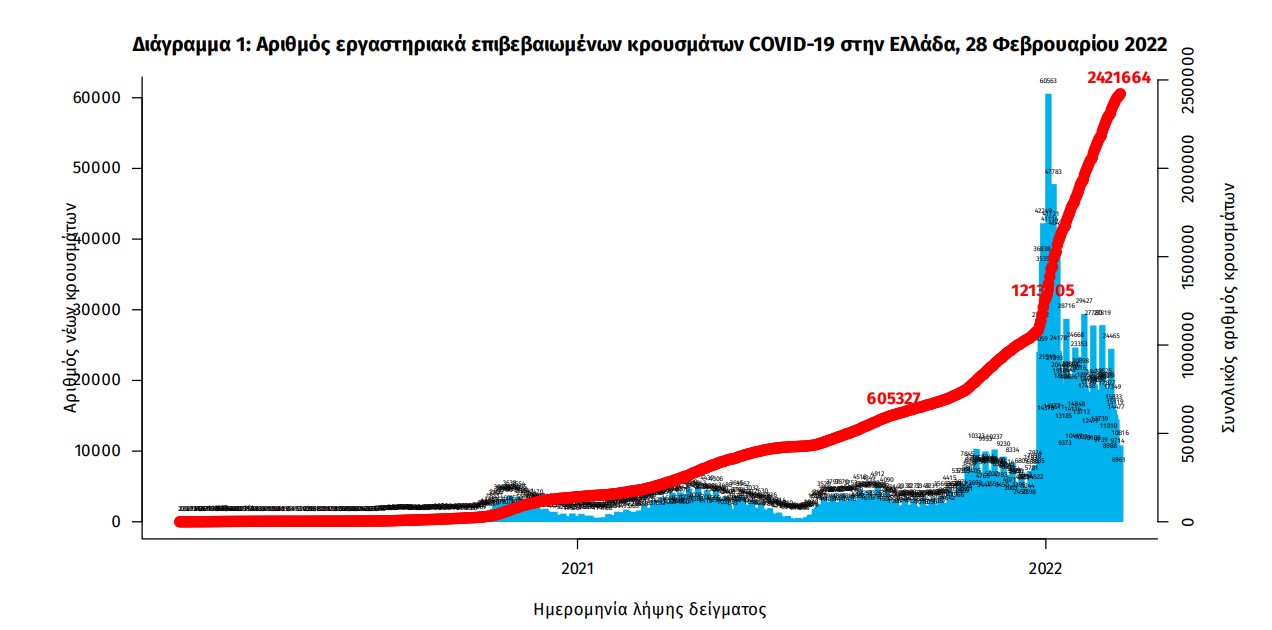 Κορωνοϊός: 16.274 νέα κρούσματα, 70 θάνατοι, 413 διασωληνωμένοι-2