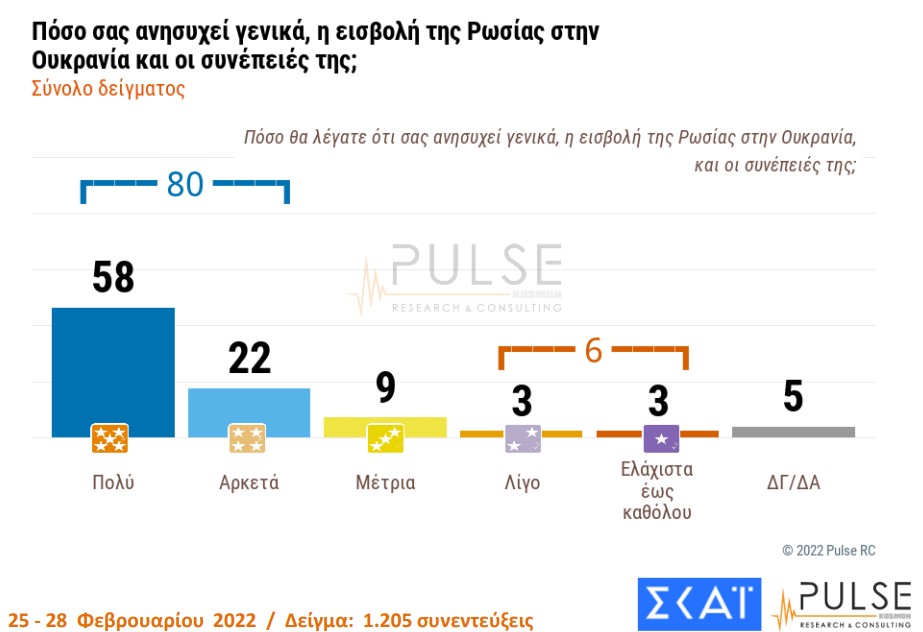 Δημοσκόπηση Pulse: Πόσο ανησυχούν οι Έλληνες για τη ρωσική εισβολή στην Ουκρανία-1