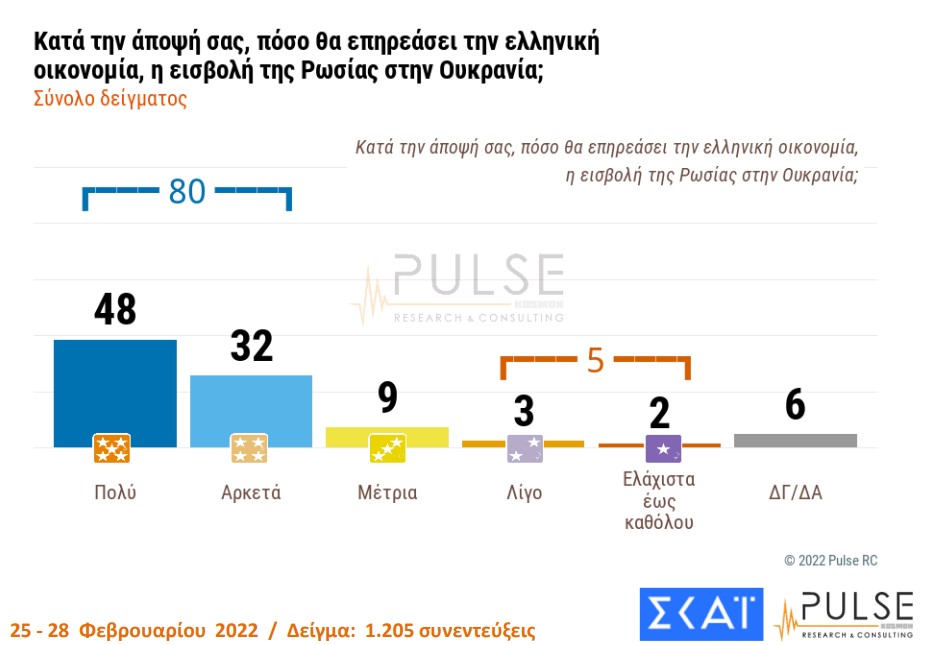 Δημοσκόπηση Pulse: Πόσο ανησυχούν οι Έλληνες για τη ρωσική εισβολή στην Ουκρανία-2