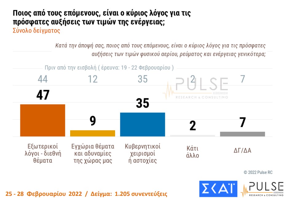 Δημοσκόπηση Pulse: Πόσο ανησυχούν οι Έλληνες για τη ρωσική εισβολή στην Ουκρανία-5