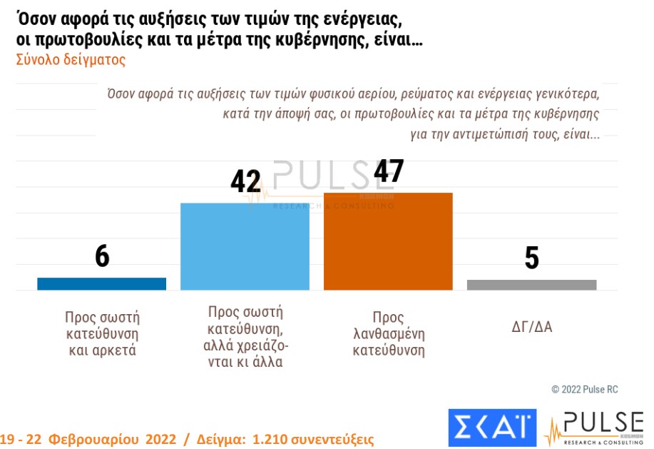 Δημοσκόπηση Pulse: Πόσο ανησυχούν οι Έλληνες για τη ρωσική εισβολή στην Ουκρανία-4