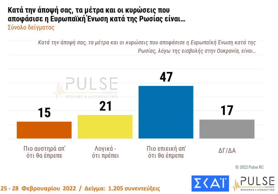Δημοσκόπηση Pulse: Πόσο ανησυχούν οι Έλληνες για τη ρωσική εισβολή στην Ουκρανία-3