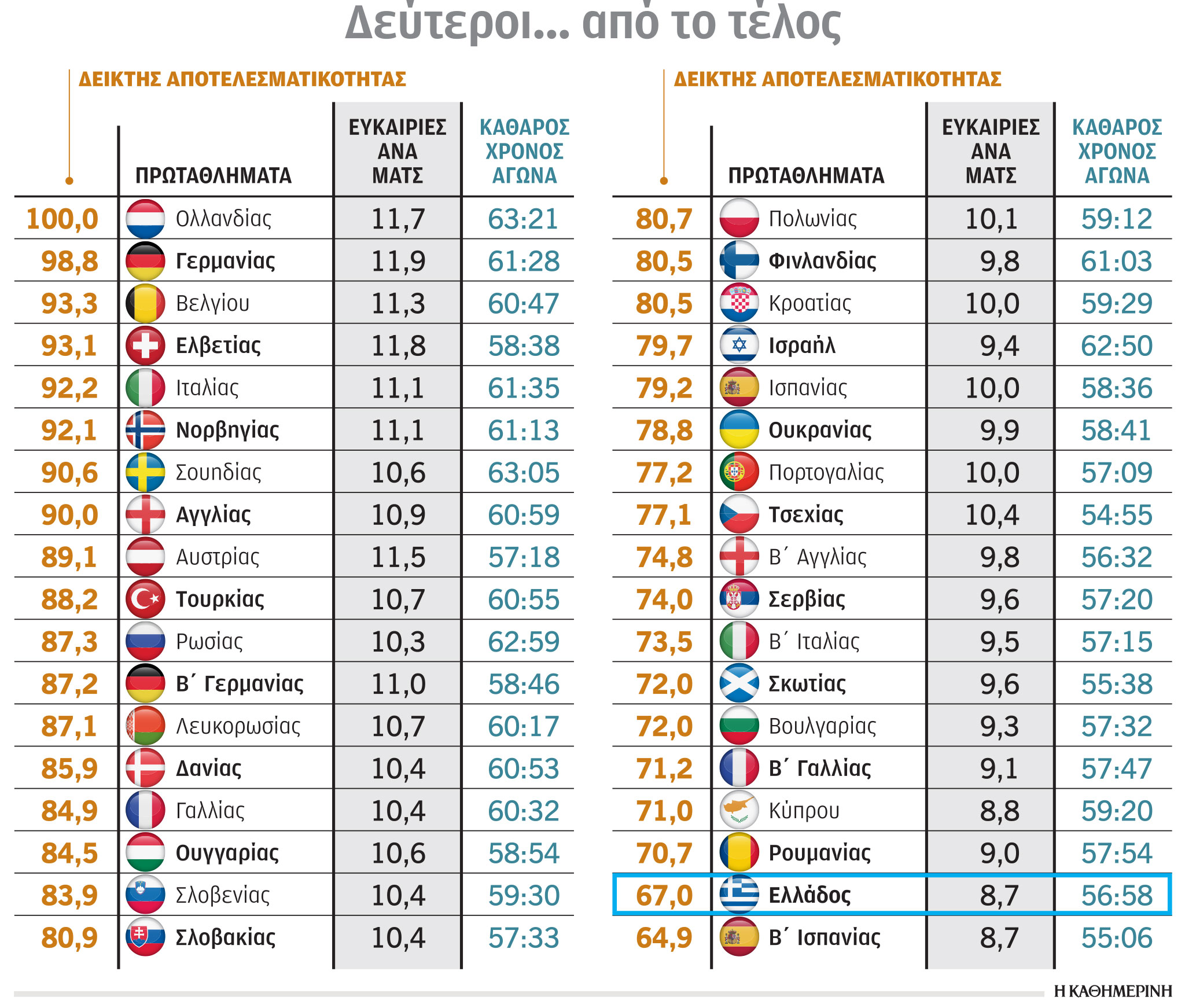 Σούπερ Λίγκα: To πιο βαρετό πρωτάθλημα στην Ευρώπη-1