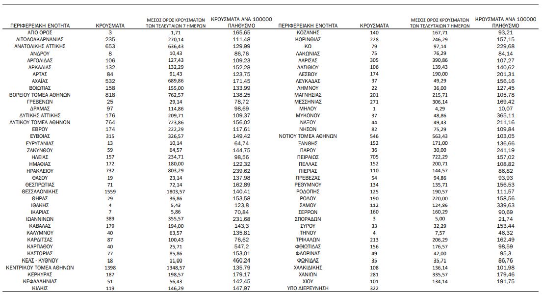 Κορωνοϊός: 77 θάνατοι, 463 διασωληνωμένοι – 15.305 κρούσματα-3
