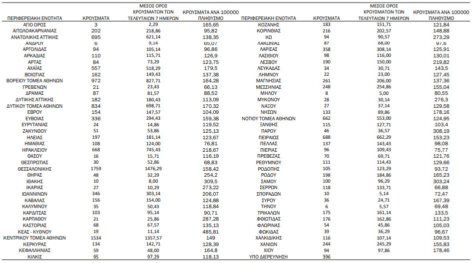 Κορωνοϊός: 65 θάνατοι, 454 διασωληνωμένοι – 15.829 νέα κρούσματα-3