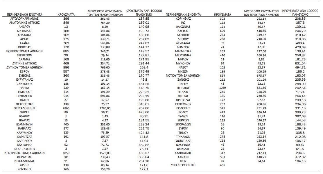 Κορωνοϊός: 24.308 κρούσματα, 103 θάνατοι, 563 διασωληνωμένοι-4