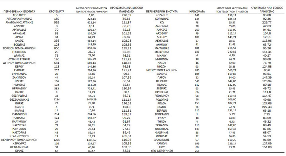 Κορωνοϊός: 51 θάνατοι, 425 διασωληνωμένοι – 11.883 κρούσματα-3