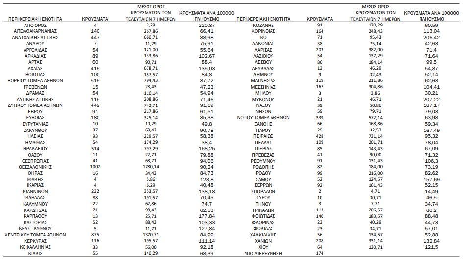 Κορωνοϊός: 9.596 κρούσματα, 67 θάνατοι, 471 διασωληνωμένοι-3