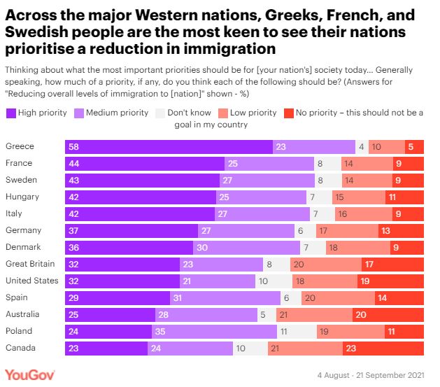 Μεταναστευτικό: Υψηλή προτεραιότητα για 6 στους 10 Έλληνες – Πρωτιά στην Ευρώπη (πίνακες)-1