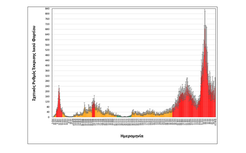 ΑΠΘ: 5.000 άτομα νοσούν από Δέλτα, 48.000 από Όμικρον-1
