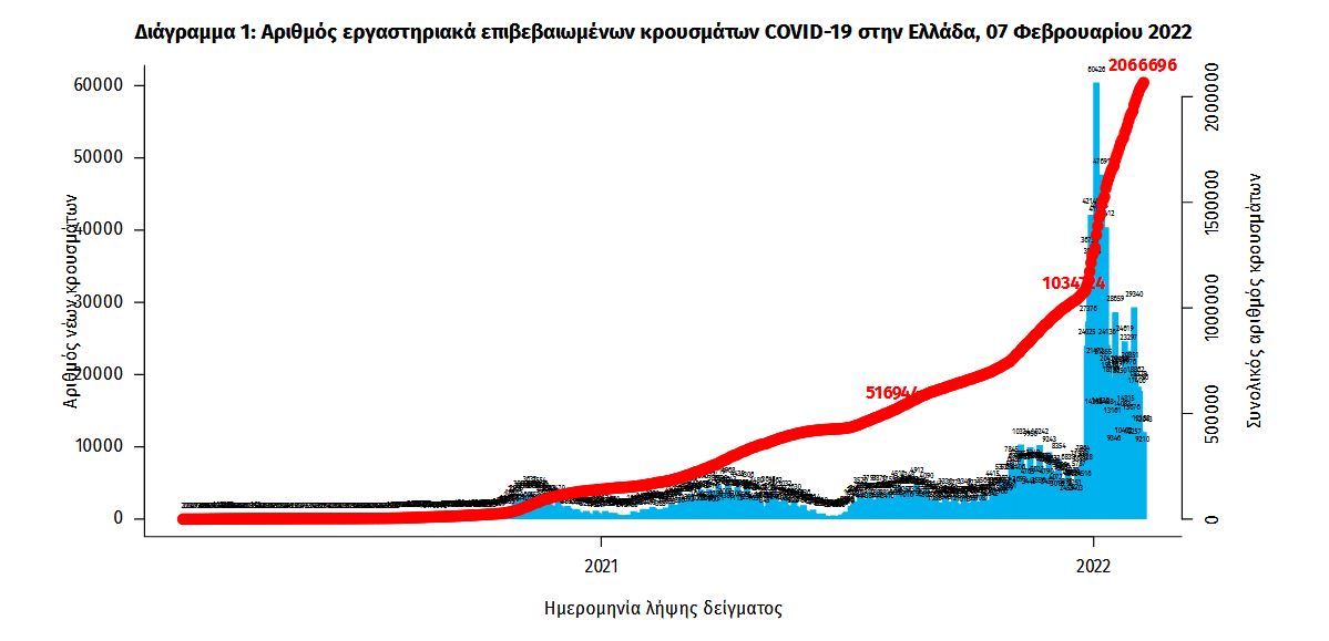 Κορωνοϊός: 18.855 νέα κρούσματα σήμερα στην Ελλάδα – 109 θάνατοι και 549 διασωληνωμένοι-1