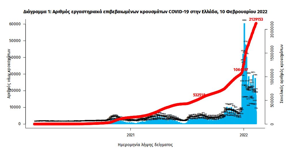 Κορωνοϊός: 19.154 νέα κρούσματα σήμερα στην Ελλάδα – 93 θάνατοι και 516 διασωληνωμένοι-1
