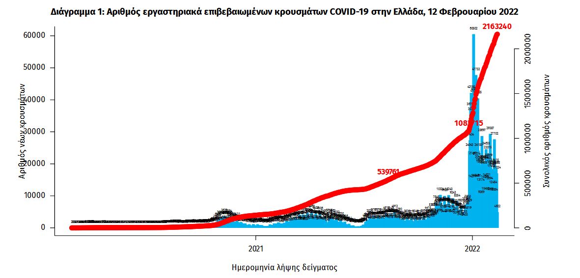 Κορωνοϊός: 16.442 νέα κρούσματα σήμερα στην Ελλάδα – 66 θάνατοι και 507 διασωληνωμένοι-1