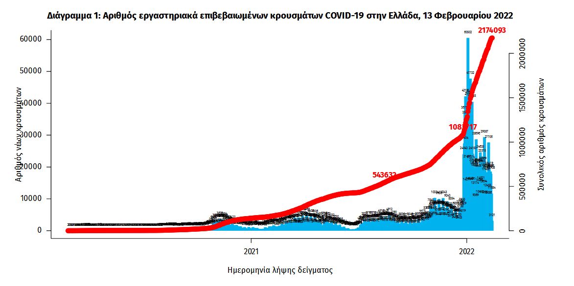 Κορωνοϊός: 10.853 νέα κρούσματα σήμερα στην Ελλάδα – 72 θάνατοι και 499 διασωληνωμένοι-1