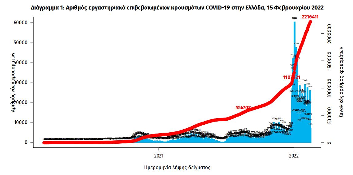 Κορωνοϊός: 21.412 νέα κρούσματα σήμερα στην Ελλάδα – 77 θάνατοι και 489 διασωληνωμένοι-1