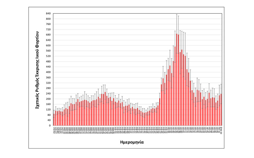 ΑΠΘ: 5.000 άτομα νοσούν από Δέλτα, 48.000 από Όμικρον-2