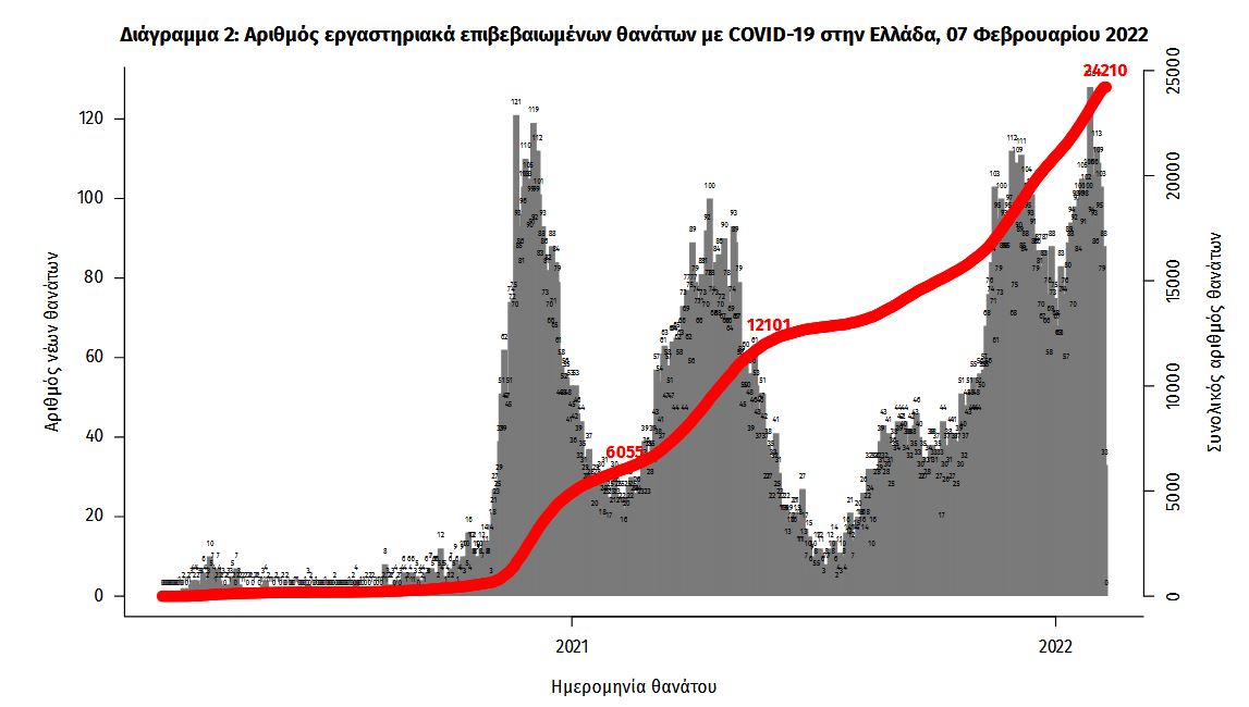Κορωνοϊός: 18.855 νέα κρούσματα σήμερα στην Ελλάδα – 109 θάνατοι και 549 διασωληνωμένοι-2