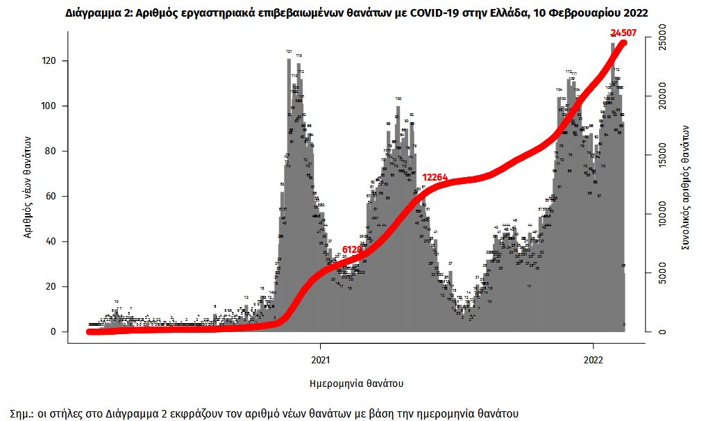 Κορωνοϊός: 19.154 νέα κρούσματα σήμερα στην Ελλάδα – 93 θάνατοι και 516 διασωληνωμένοι-2