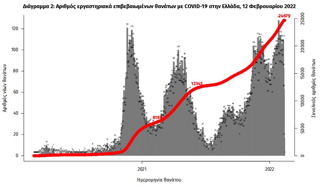 Κορωνοϊός: 16.442 νέα κρούσματα σήμερα στην Ελλάδα – 66 θάνατοι και 507 διασωληνωμένοι-2