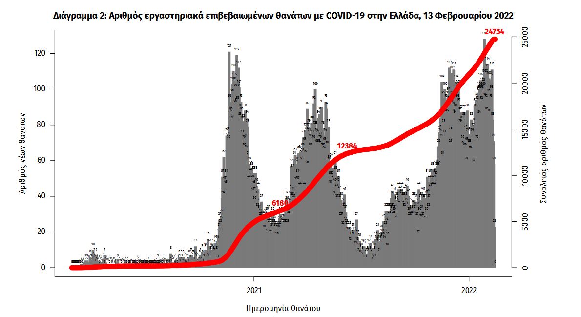 Κορωνοϊός: 10.853 νέα κρούσματα σήμερα στην Ελλάδα – 72 θάνατοι και 499 διασωληνωμένοι-2