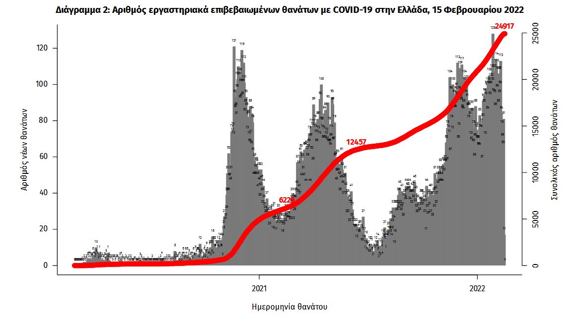 Κορωνοϊός: 21.412 νέα κρούσματα σήμερα στην Ελλάδα – 77 θάνατοι και 489 διασωληνωμένοι-2