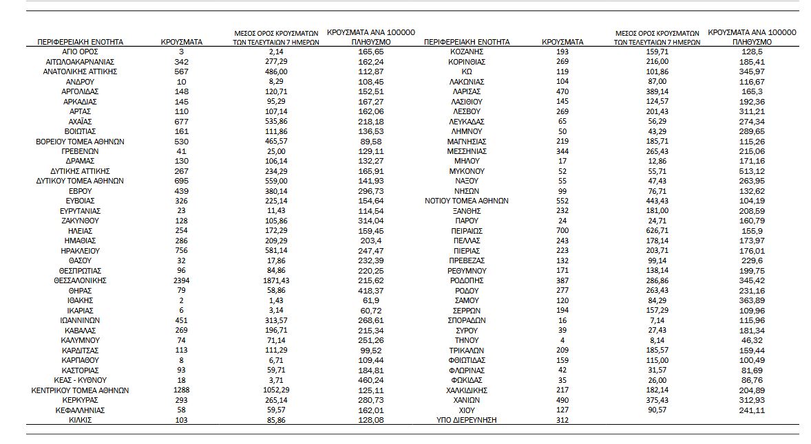 Κορωνοϊός: 18.855 νέα κρούσματα σήμερα στην Ελλάδα – 109 θάνατοι και 549 διασωληνωμένοι-3