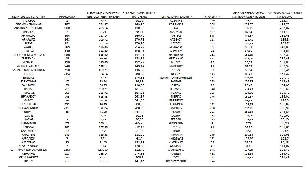 Κορωνοϊός: 19.154 νέα κρούσματα σήμερα στην Ελλάδα – 93 θάνατοι και 516 διασωληνωμένοι-3