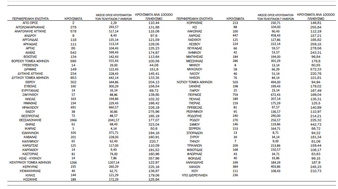 Κορωνοϊός: 16.442 νέα κρούσματα σήμερα στην Ελλάδα – 66 θάνατοι και 507 διασωληνωμένοι-3