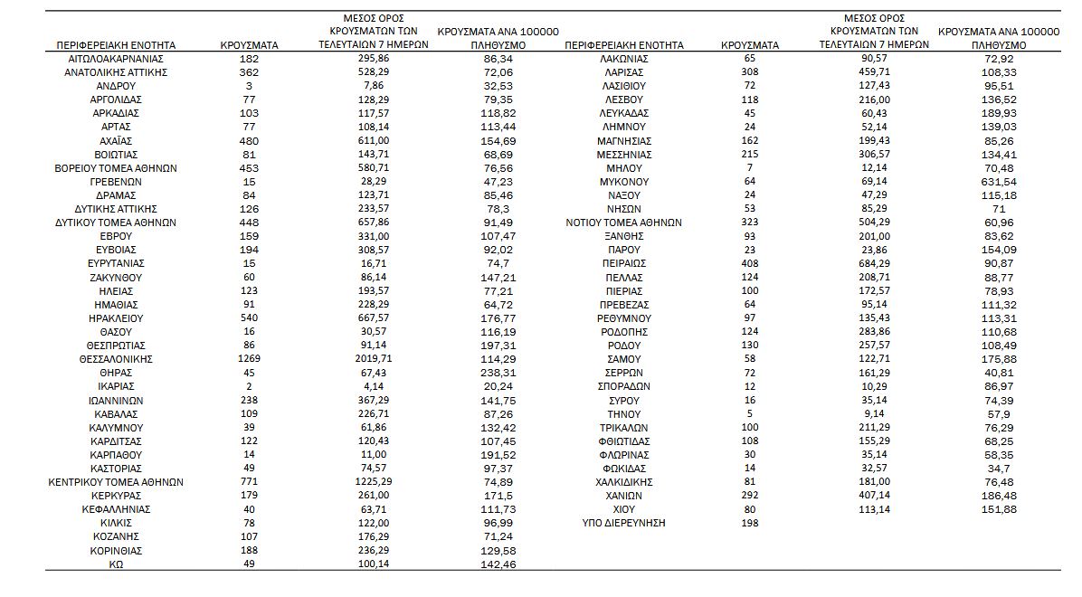 Κορωνοϊός: 10.853 νέα κρούσματα σήμερα στην Ελλάδα – 72 θάνατοι και 499 διασωληνωμένοι-3