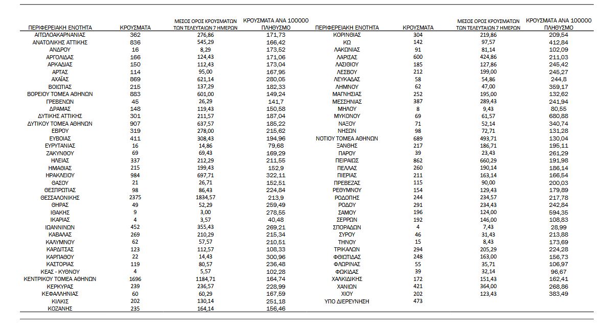 Κορωνοϊός: 21.412 νέα κρούσματα σήμερα στην Ελλάδα – 77 θάνατοι και 489 διασωληνωμένοι-3