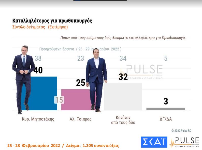 Δημοσκόπηση Pulse: Στις 10 μονάδες η διαφορά ΝΔ – ΣΥΡΙΖΑ-3