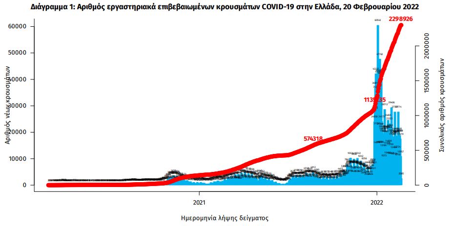 Κορωνοϊός: 9.596 κρούσματα, 67 θάνατοι, 471 διασωληνωμένοι-1