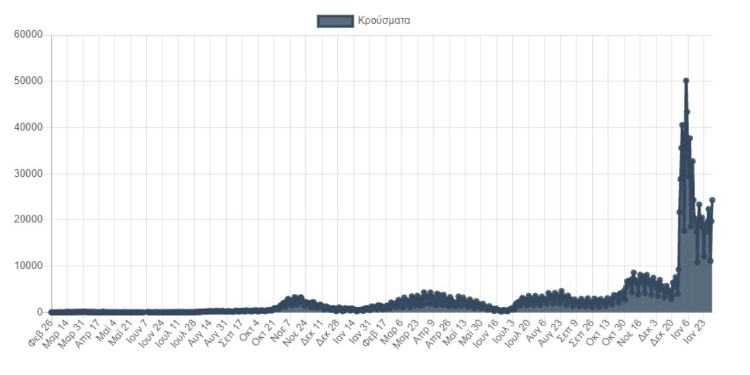 Κορωνοϊός: 24.308 κρούσματα, 103 θάνατοι, 563 διασωληνωμένοι-1