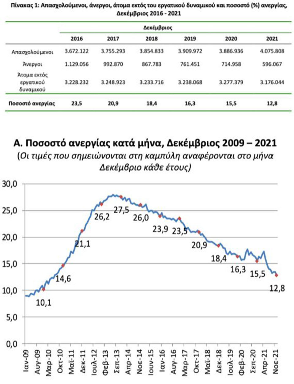 Υπουργείο Εργασίας: Τα πέντε στοιχεία για τη μείωση της ανεργίας-1