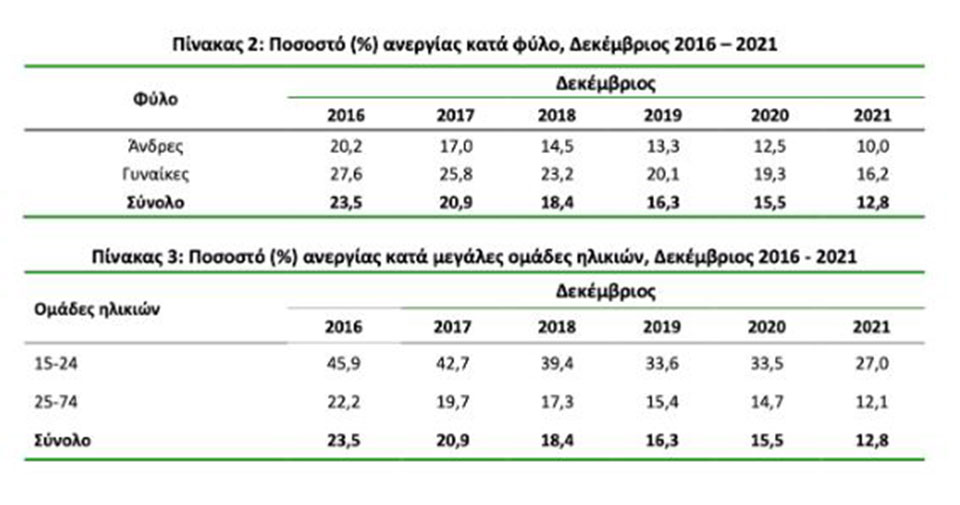 Υπουργείο Εργασίας: Τα πέντε στοιχεία για τη μείωση της ανεργίας-2