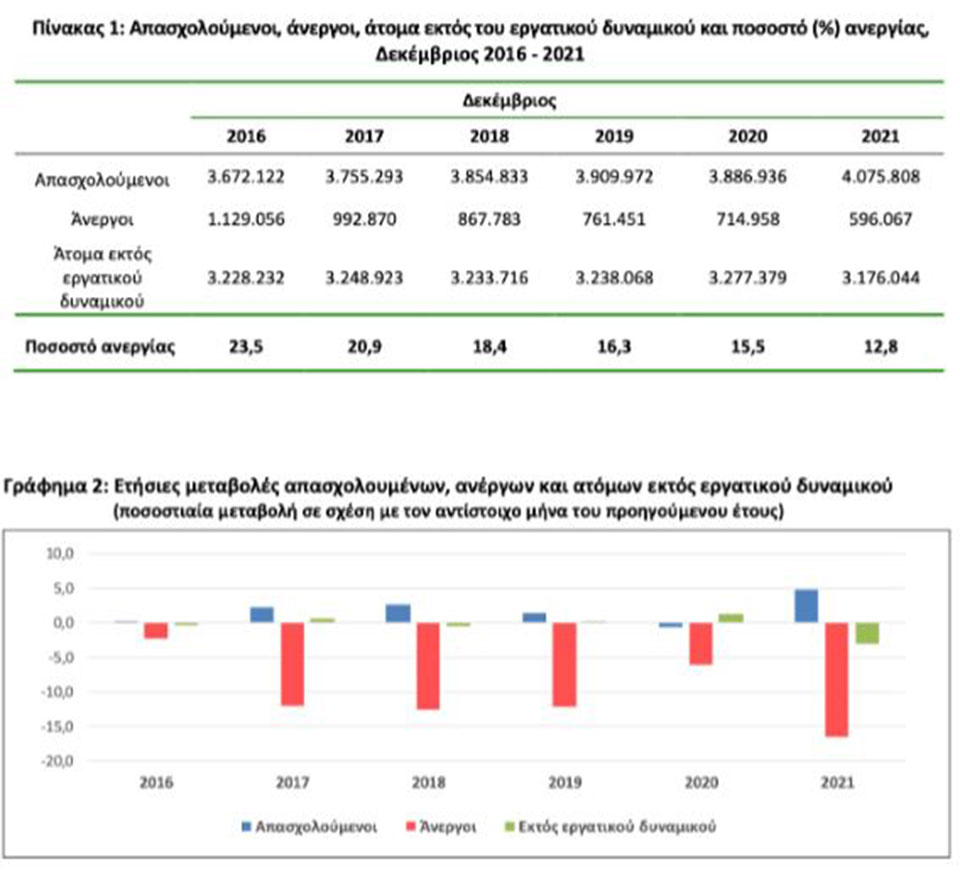 Υπουργείο Εργασίας: Τα πέντε στοιχεία για τη μείωση της ανεργίας-3