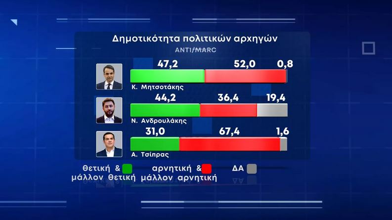 Δημοσκόπηση: «Αγκάθι» η ακρίβεια – Διψήφια η διαφορά ΝΔ-ΣΥΡΙΖΑ-4